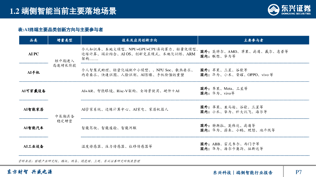 东兴证券：人工智能系列报告：端侧智能行业：人工智能重要应用，产品落地爆发在即_第7页