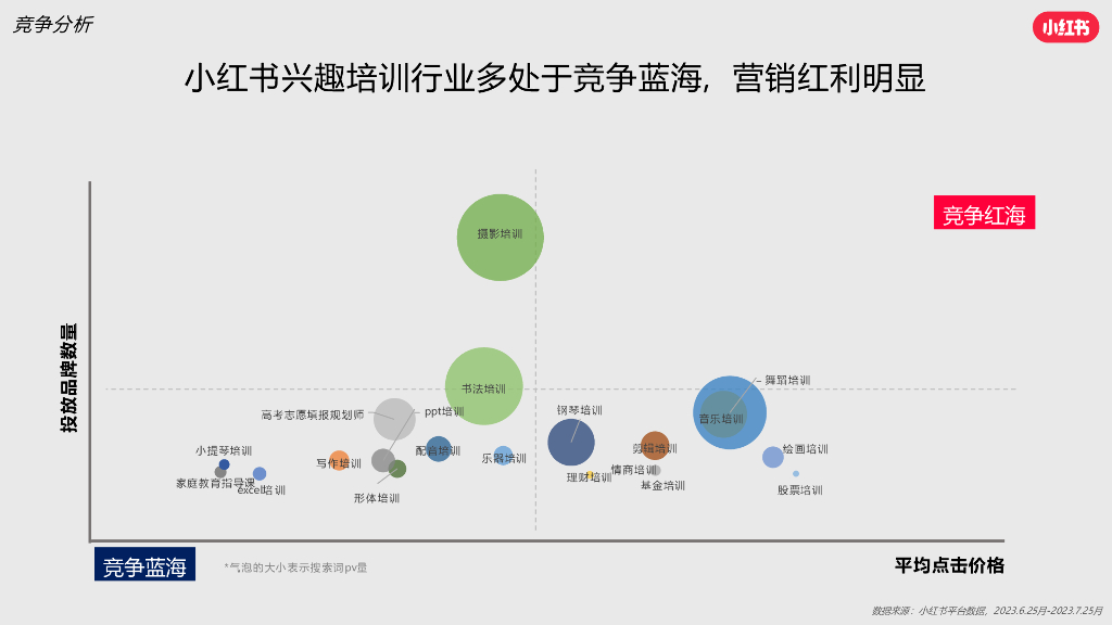 小红书：兴趣培训行业营销通案_第7页