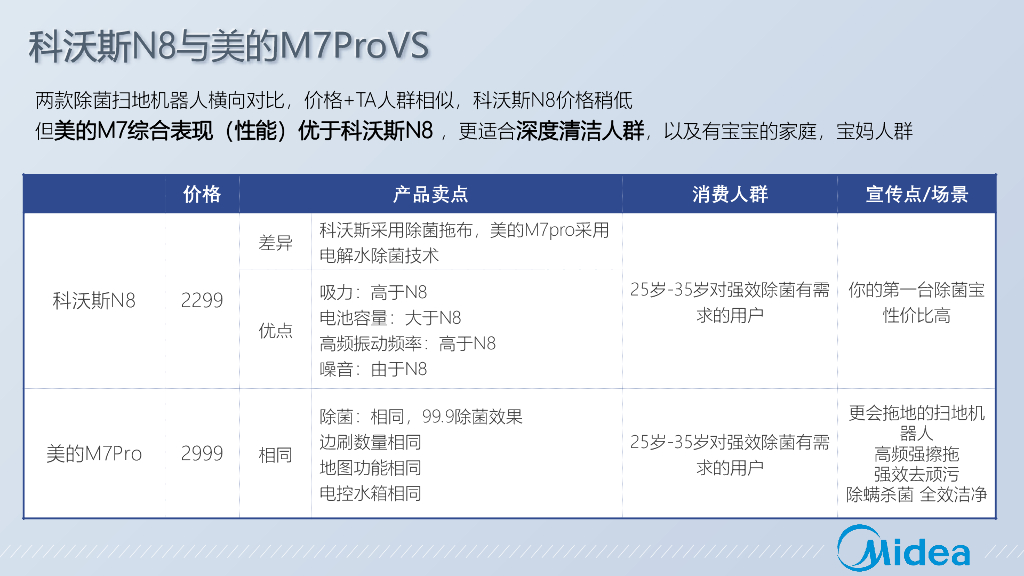艺言九鼎：美的M7 Pro净菌扫拖机器人整合营销方案_第7页