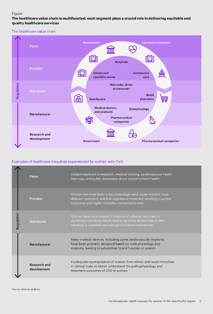 科尔尼：2024年亚太地区女性心血管健康水平差距研究报告（英文版）_第6页