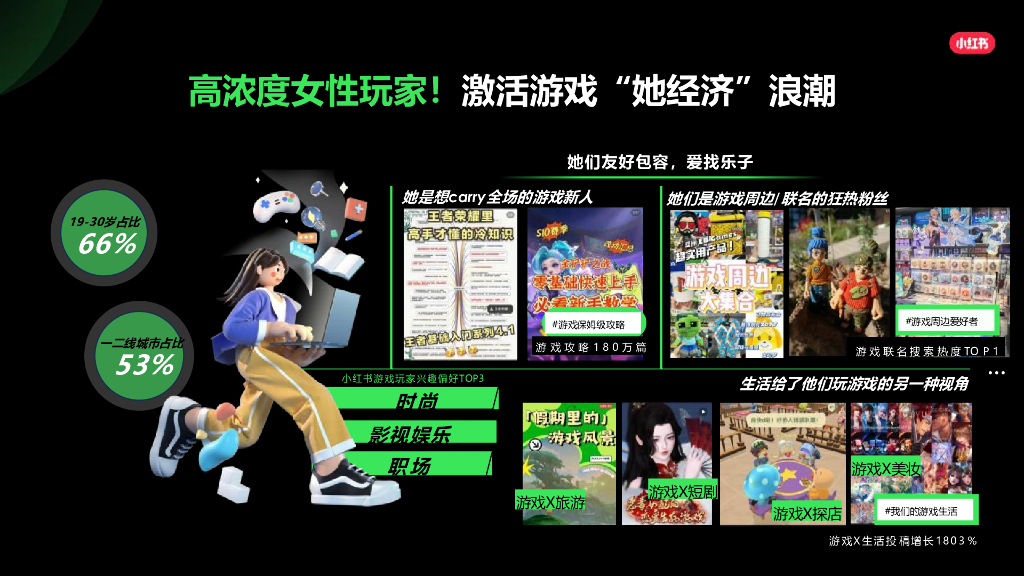 小红书：2024年游戏行业营销通案-游戏新大陆 种草新灵感_第6页