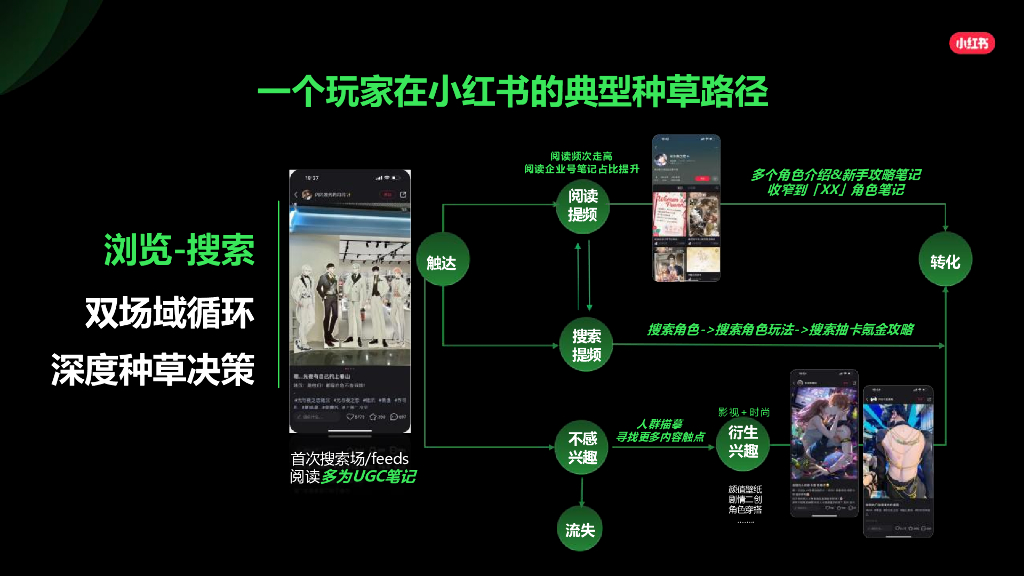 小红书：2024年游戏行业营销通案-游戏新大陆 种草新灵感_第8页