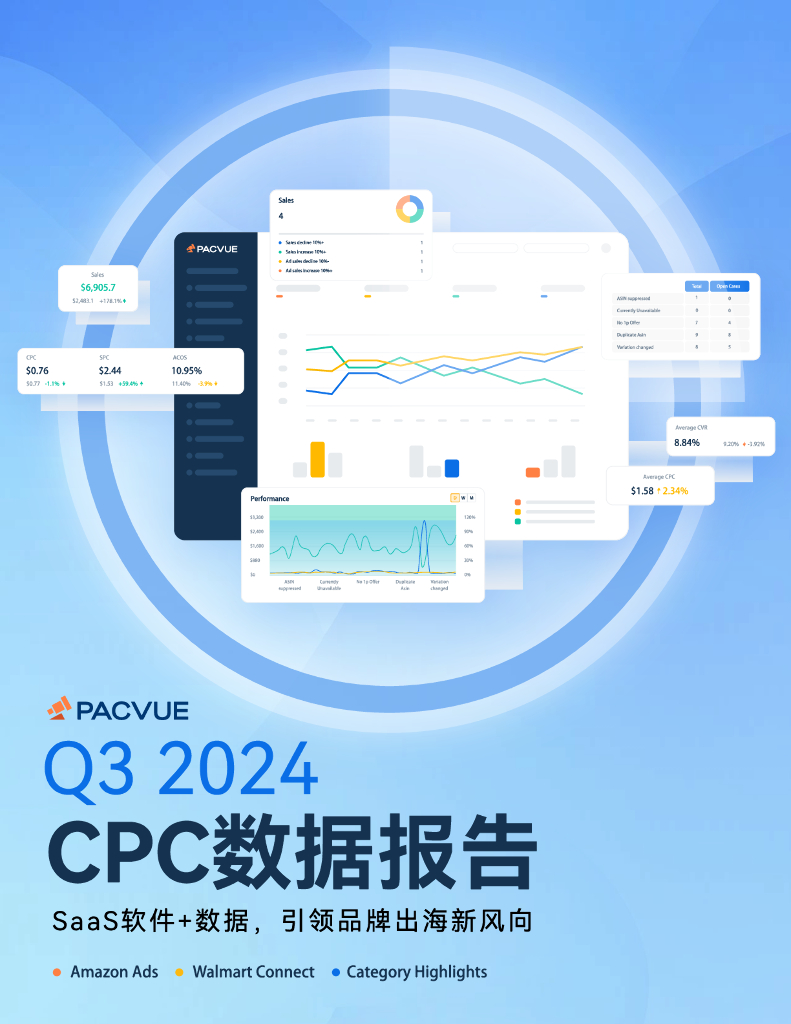 Pacvue泊客电商：2024年Q3亚马逊&沃尔玛全球电商CPC数据报告