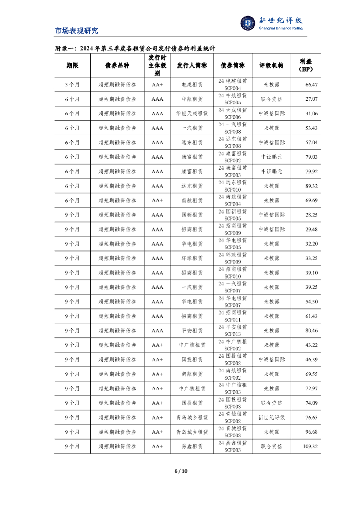新世纪评级：融资租赁行业2024年三季度市场表现分析报告_第6页