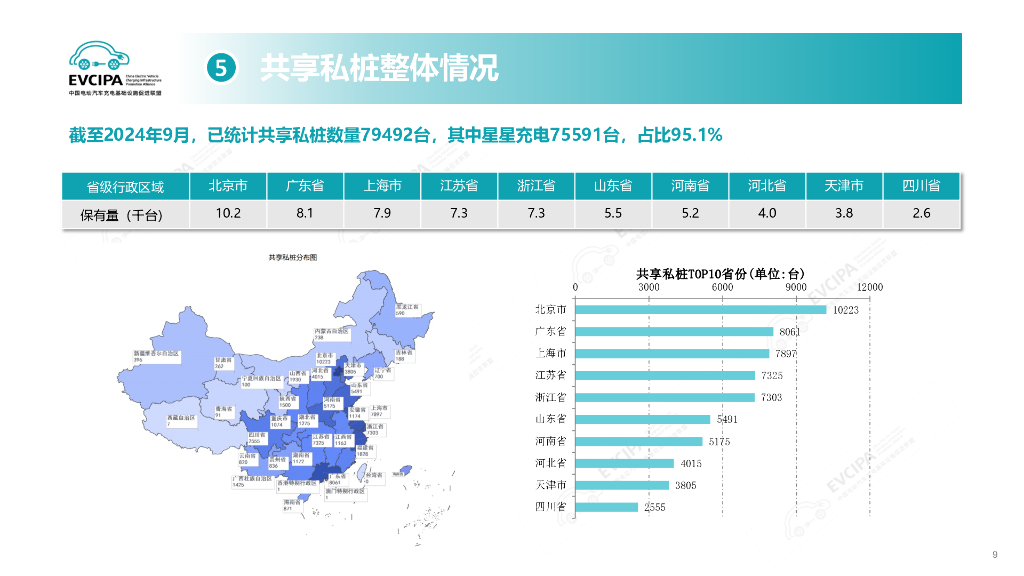 中国充电联盟：2024年9月电动汽车充换电基础设施运行情况_第9页