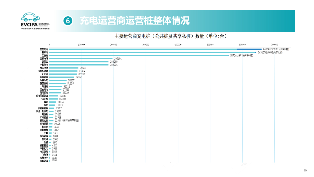中国充电联盟：2024年9月电动汽车充换电基础设施运行情况_第10页