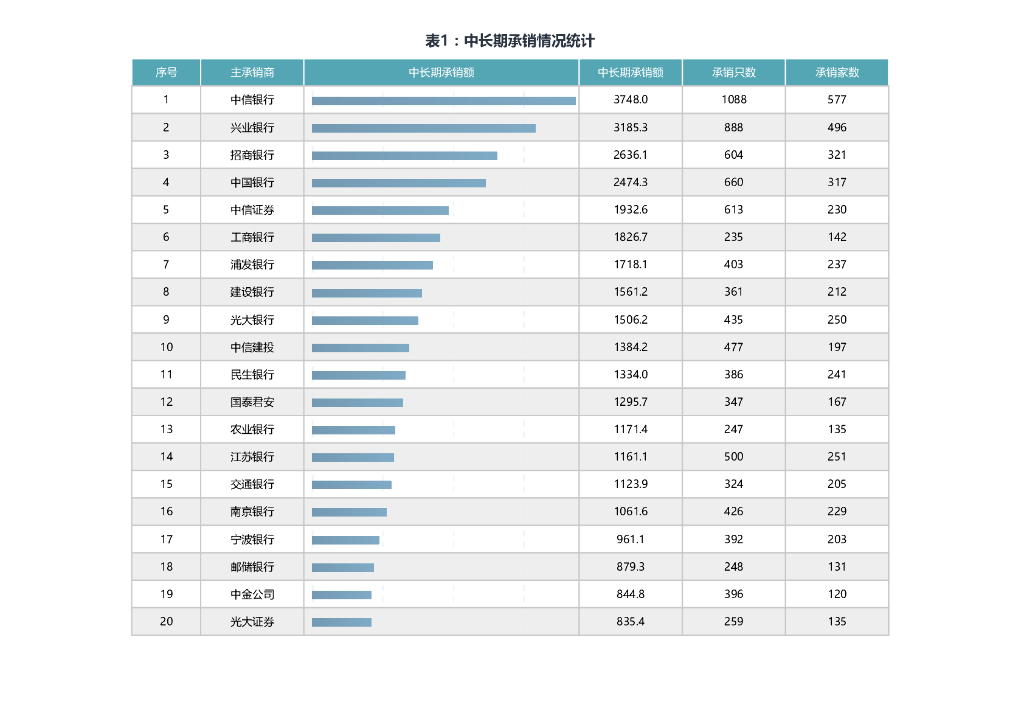 中国银行间市场交易商协会：2024年1-9月债务融资工具主承分类统计