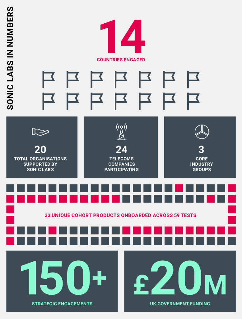Digital Catapult：SONIC实验室-2023/24年度报告（英文版）_第9页