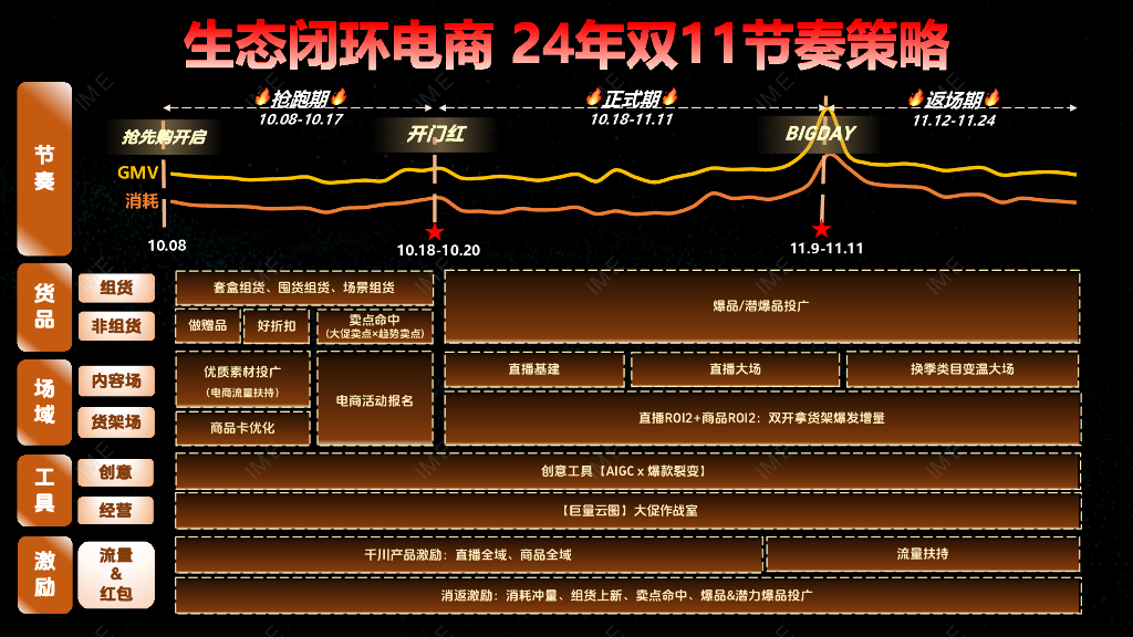 巨量引擎：2024年抖音双11好物节-生态业务大促策略宣贯会_第9页