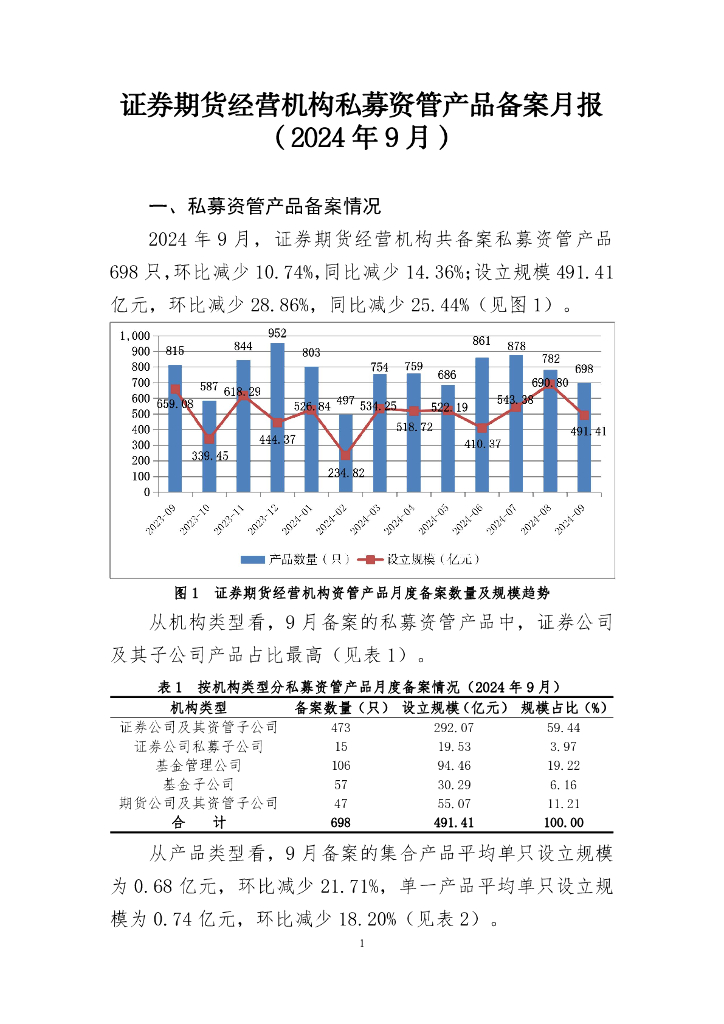 中国证券投资基金业协会：证券期货经营机构私募资管产品备案月报（2024年9月）
