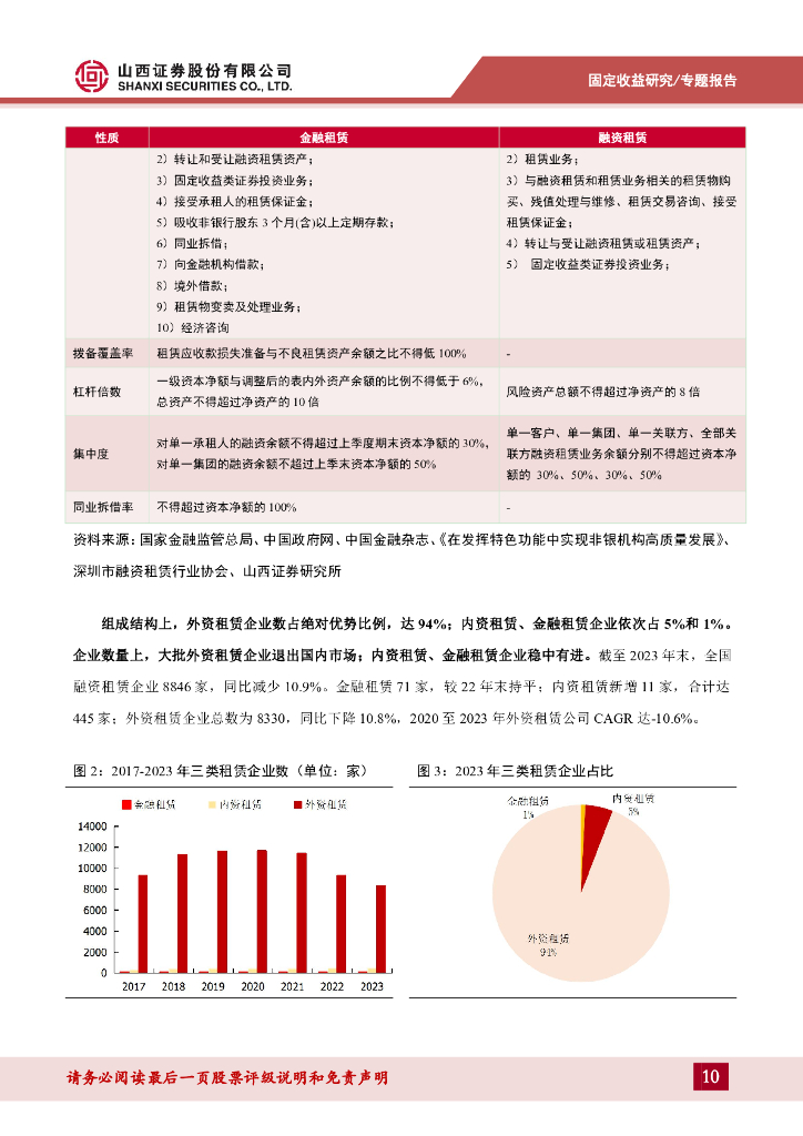 山西证券：信用策略系列报告四：一文读懂融资租赁债_第10页