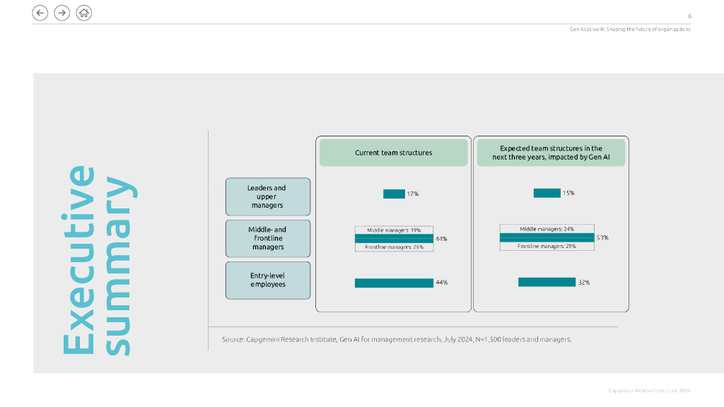 凯捷Capgemini：2024年工作中的人工智能：塑造组织的未来报告（英文版）_第6页