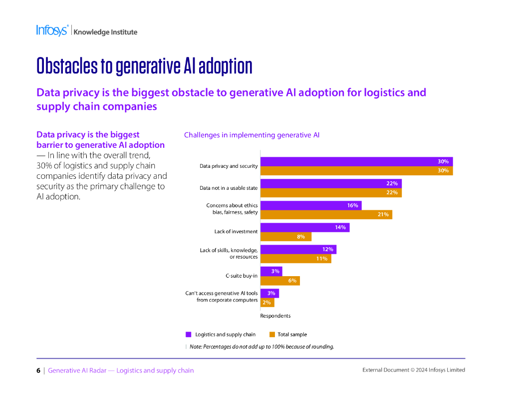 印孚瑟斯Infosys：2024年生成式人工智能雷达报告-物流和供应链（英文版）_第6页