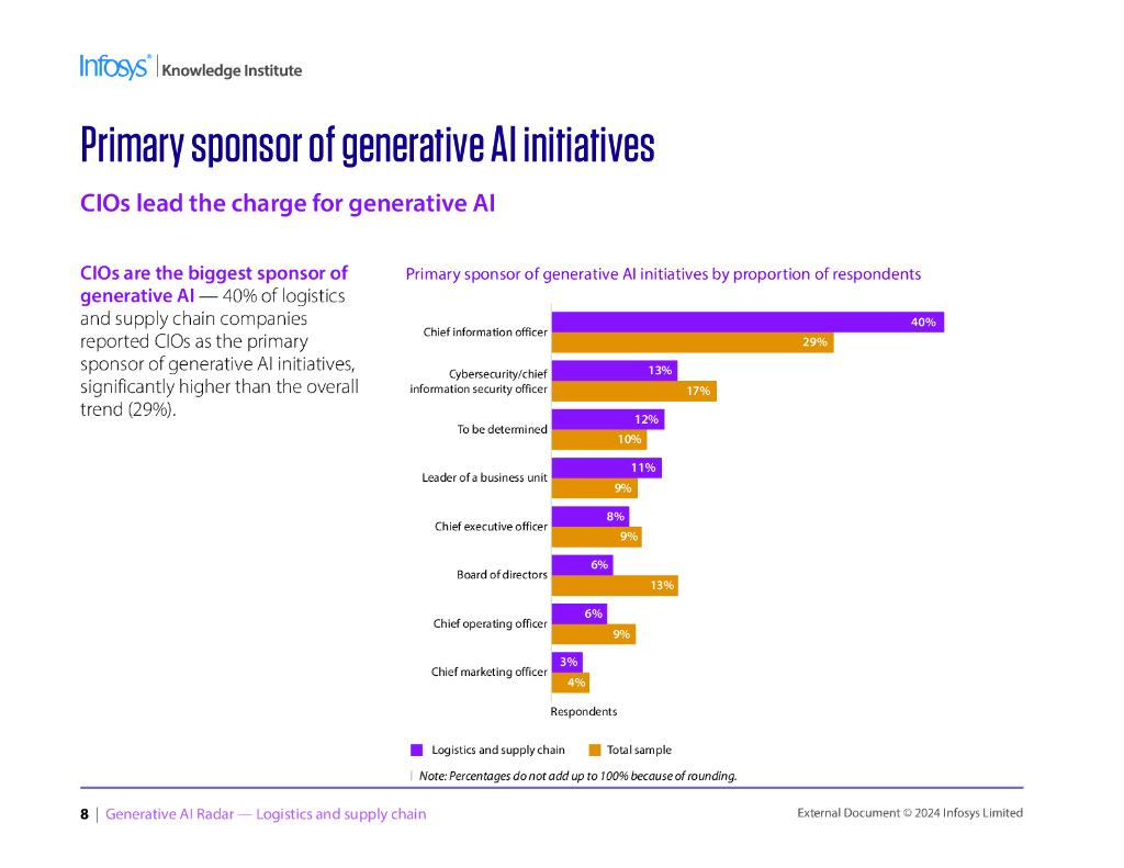 印孚瑟斯Infosys：2024年生成式人工智能雷达报告-物流和供应链（英文版）_第8页