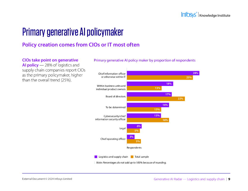 印孚瑟斯Infosys：2024年生成式人工智能雷达报告-物流和供应链（英文版）_第9页