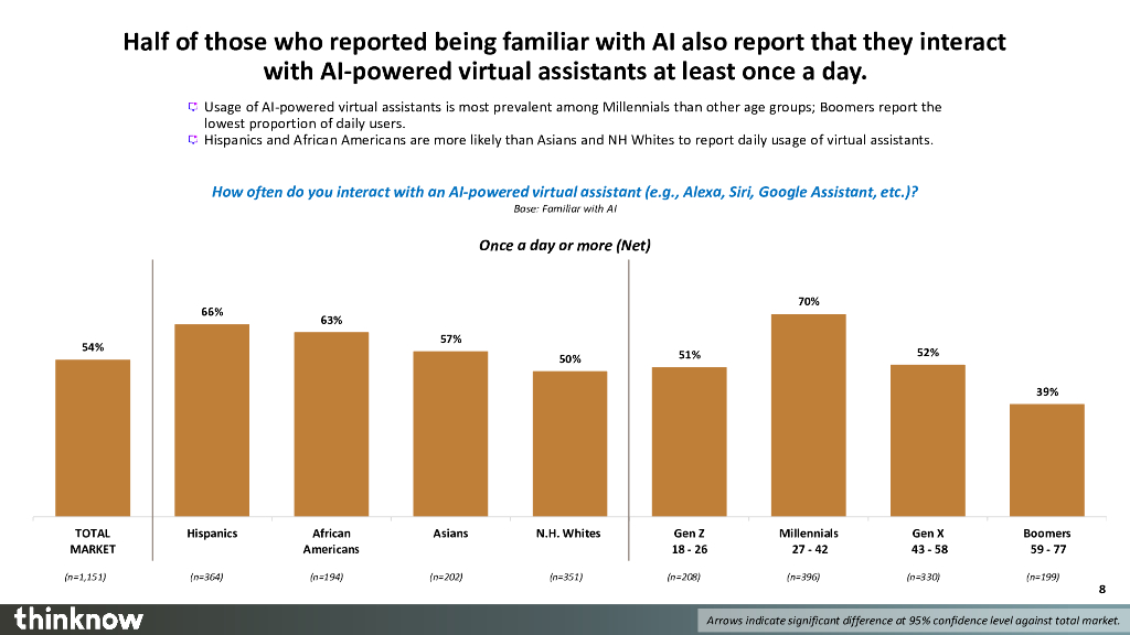 ThinkNow：2024年人工智能公众态度调查报告（英文版）_第8页
