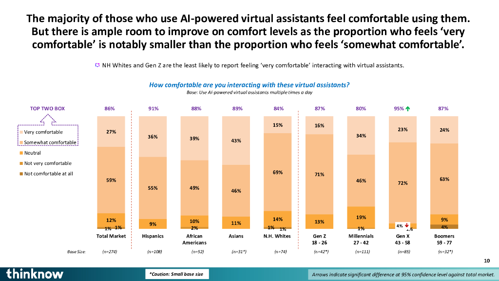 ThinkNow：2024年人工智能公众态度调查报告（英文版）_第10页