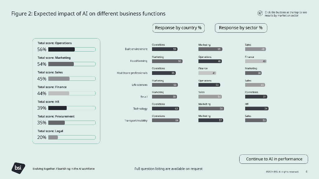 BSI：2024年人工智能与劳动力协同发展报告：共生共荣-AI时代的人才进化（英文版）_第7页