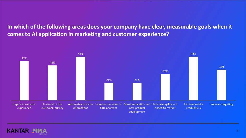 MMA：2024年德国营销人工智能现状报告（英文版）_第8页