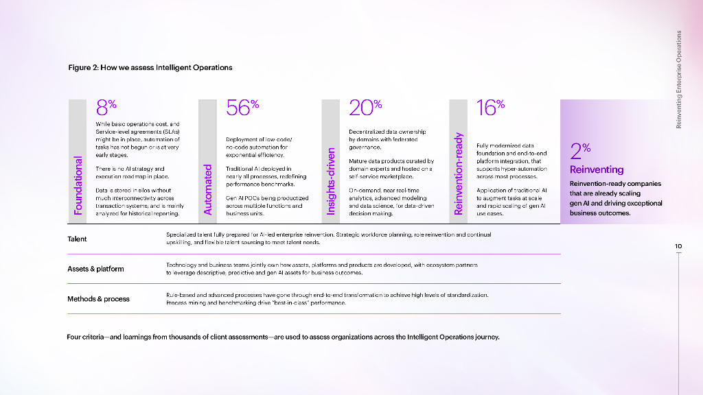 埃森哲：2024年生成式人工智能推动待重塑企业业务增长报告（英文版）_第10页