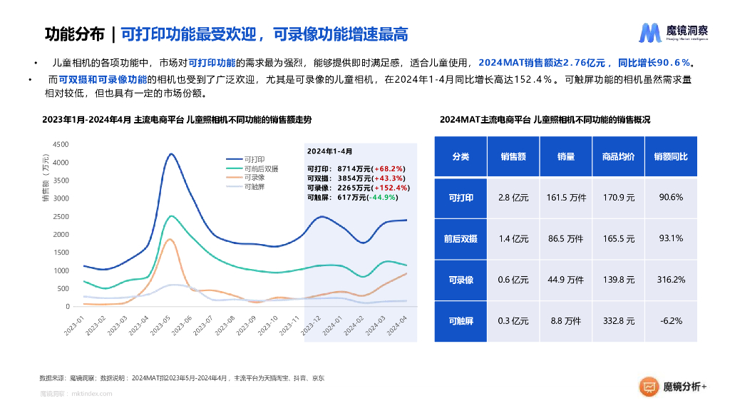 魔镜洞察：2024年儿童照相机市场趋势洞察报告_第9页