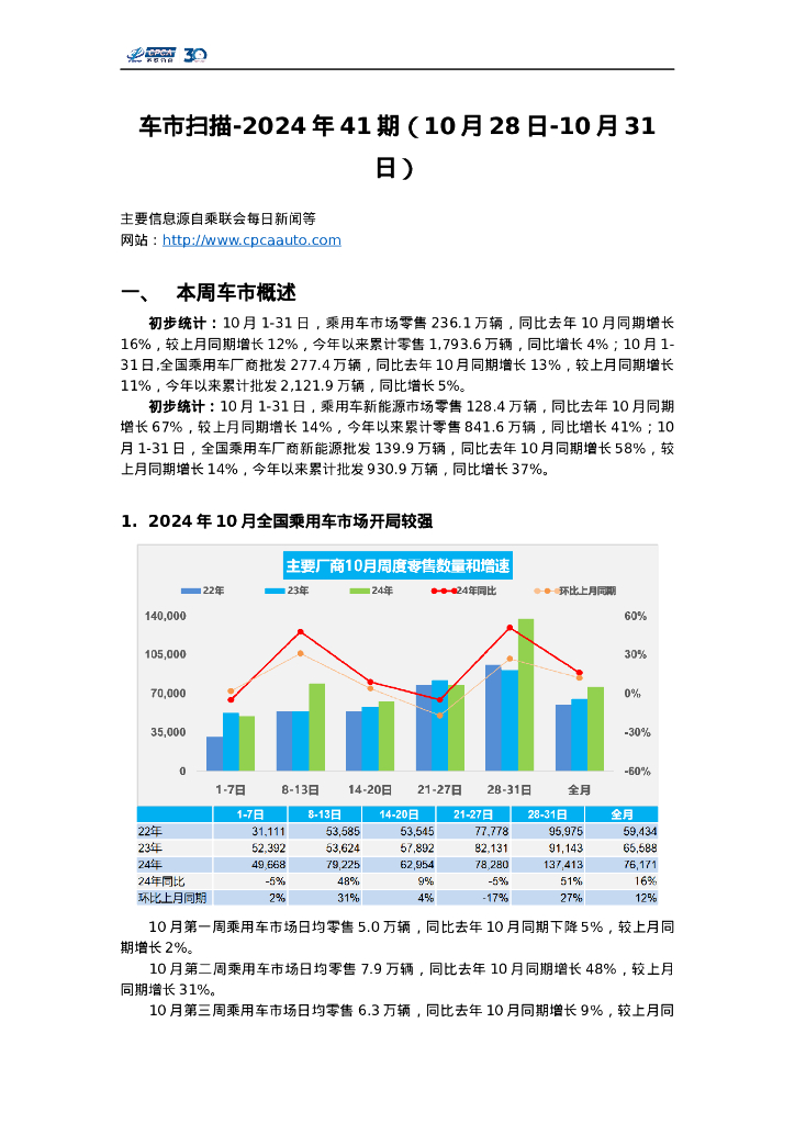 乘联会：车市扫描-2024年41期（10月28日-10月31日）