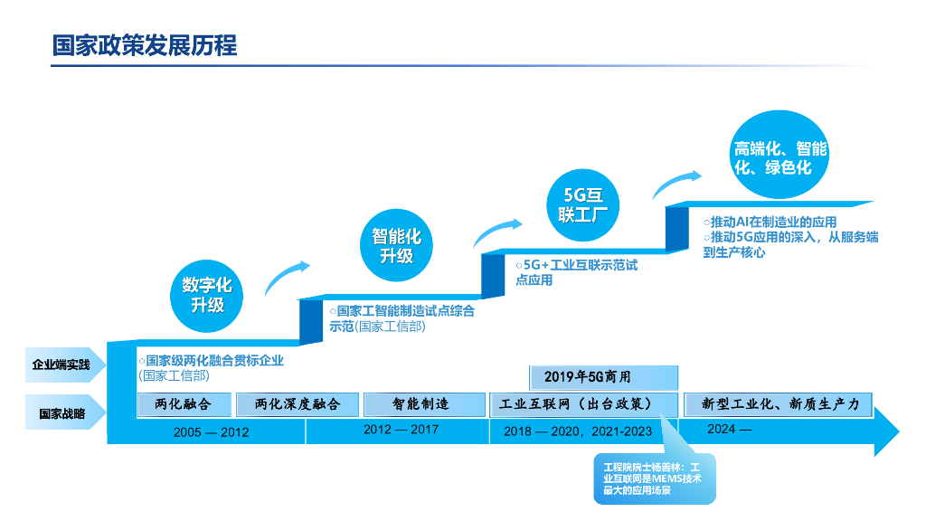 BRN：2024年工业5G专网构筑新质生产力发展新优势报告_第7页