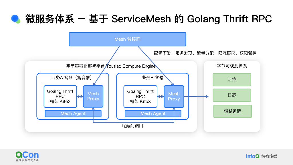 阔鑫：字节跳动引领微服务革新：Serverless 架构演进与实践_第7页
