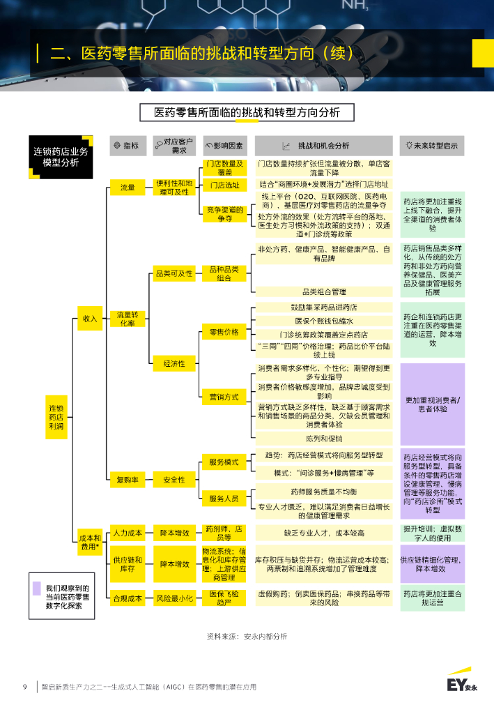 EY安永：2024年智启新质生产力之二：生成式人工智能（AIGC）在医药零售的潜在应用报告_第9页
