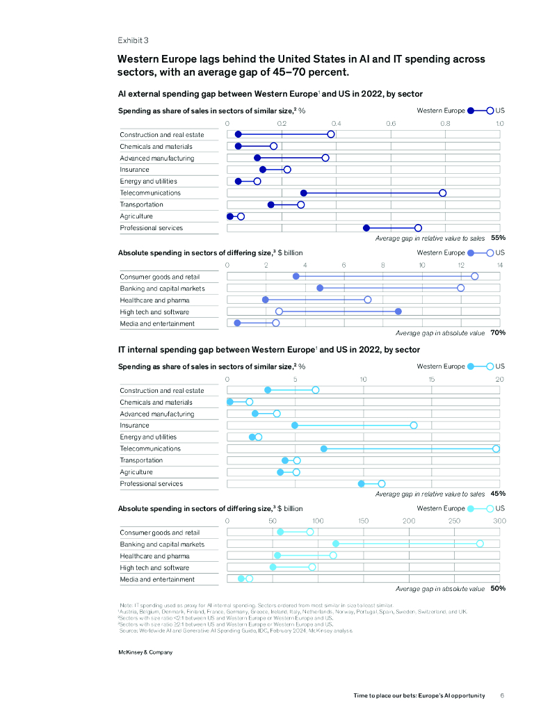 麦肯锡全球研究院：2024年押注时刻：欧洲的人工智能机遇发展报告-提升欧洲在AI价值链中的竞争力（英文版）_第6页
