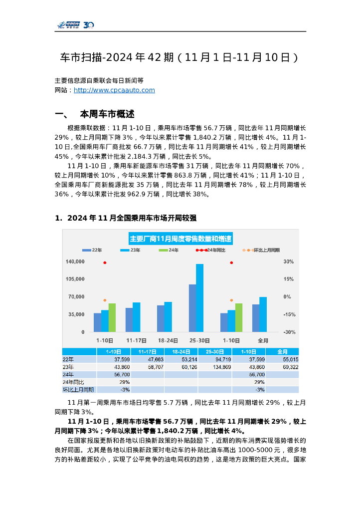 乘联会：车市扫描-2024年42期（11月1日-11月10日）