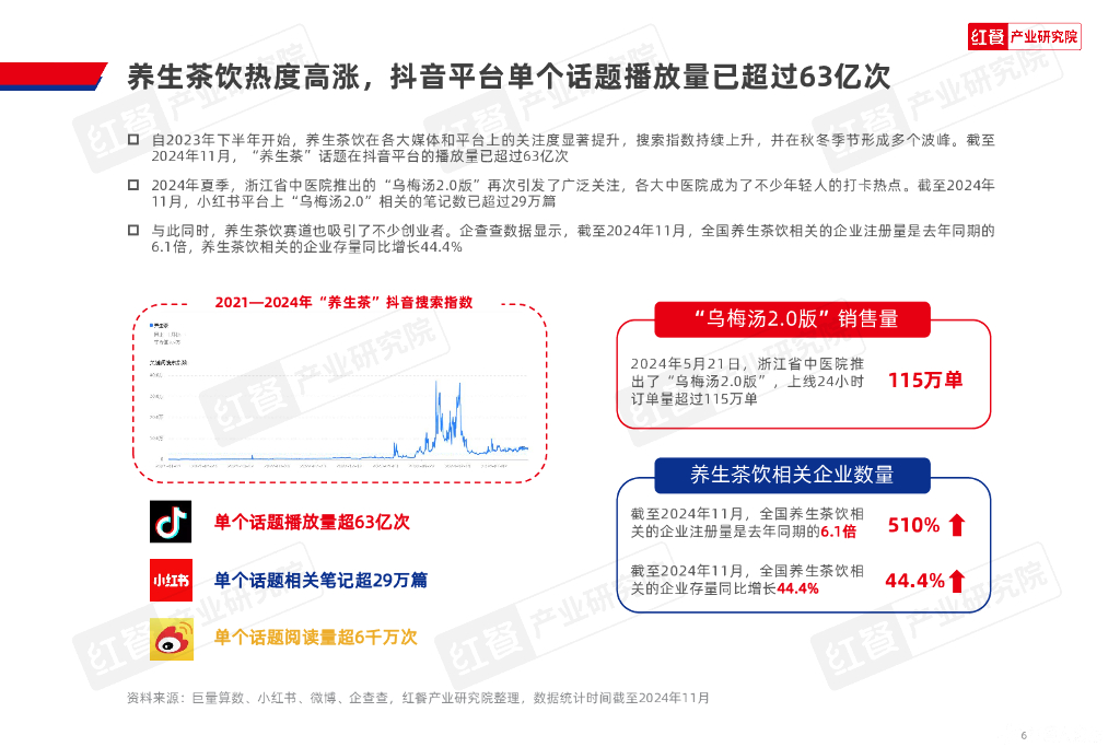 红餐研究院：2024年现制养生茶饮发展报告_第6页