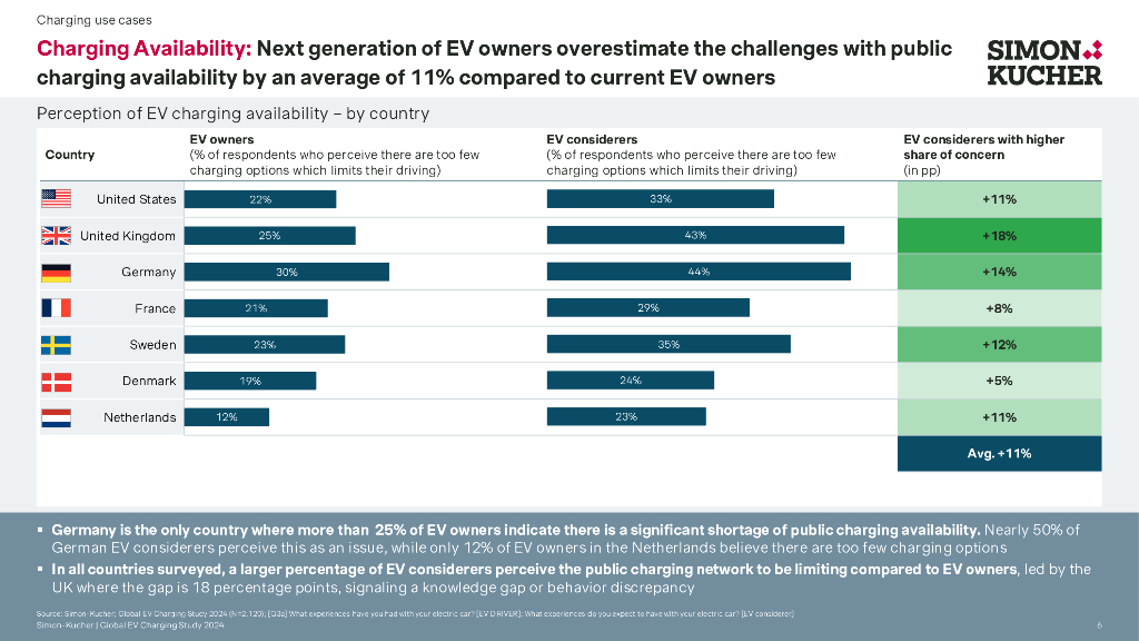 Simon-Kucher：西蒙-库彻2024年电动汽车充电消费者研究报告（英文版）_第6页