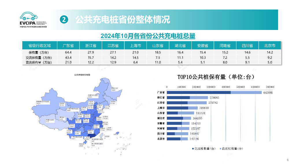 中国充电联盟：2024年10月电动汽车充换电基础设施运行情况_第6页