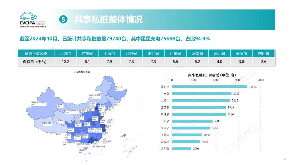 中国充电联盟：2024年10月电动汽车充换电基础设施运行情况_第9页