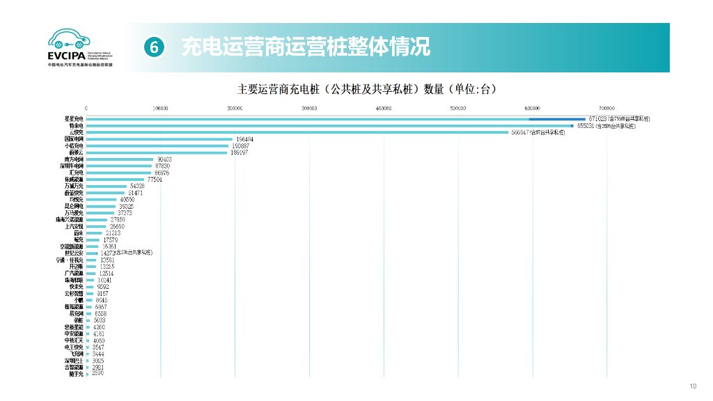 中国充电联盟：2024年10月电动汽车充换电基础设施运行情况_第10页
