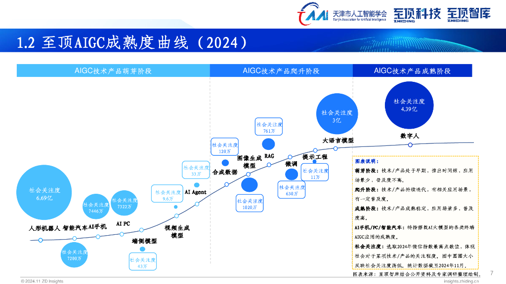 天津市人工智能学会&至顶科技：2024年全球AIGC产业全景报告_第7页