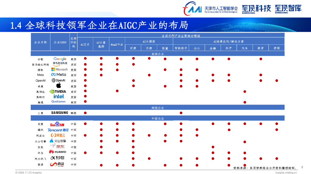 天津市人工智能学会&至顶科技：2024年全球AIGC产业全景报告_第9页