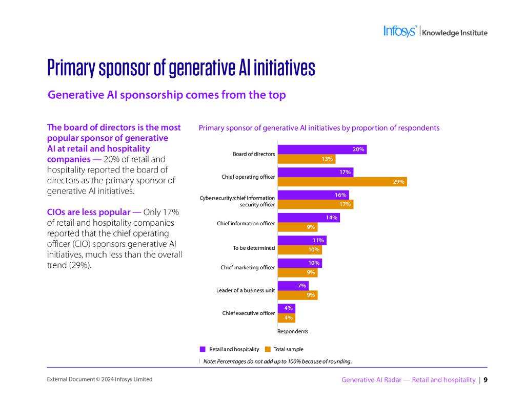 印孚瑟斯Infosys：2024年生成式人工智能雷达报告-零售和酒店业（英文版）_第9页