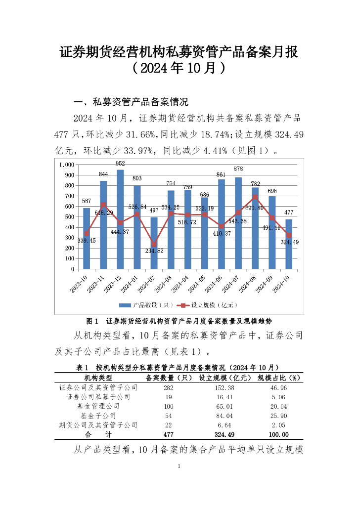 中国证券投资基金业协会：证券期货经营机构私募资管产品备案月报（2024年10月）