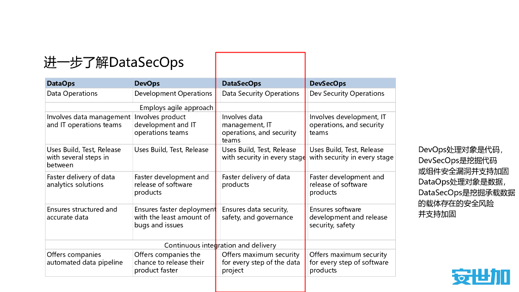 安世加沙龙第47期之广州站-V1：DataSecOps初探_第8页