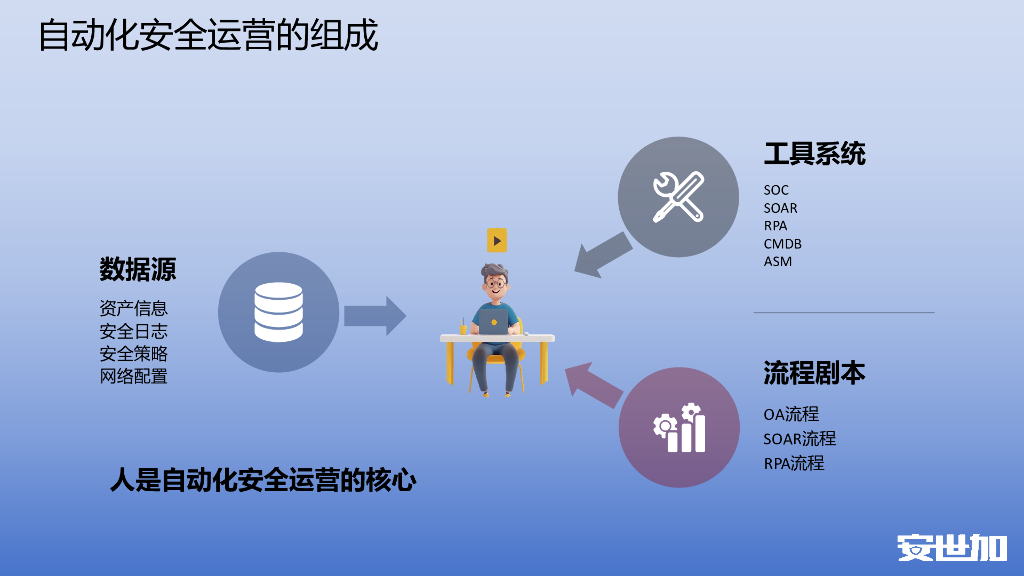 邬晓磊-自动化助力企业安全运营能力提升_第7页