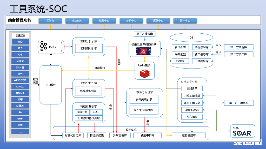 邬晓磊-自动化助力企业安全运营能力提升_第8页