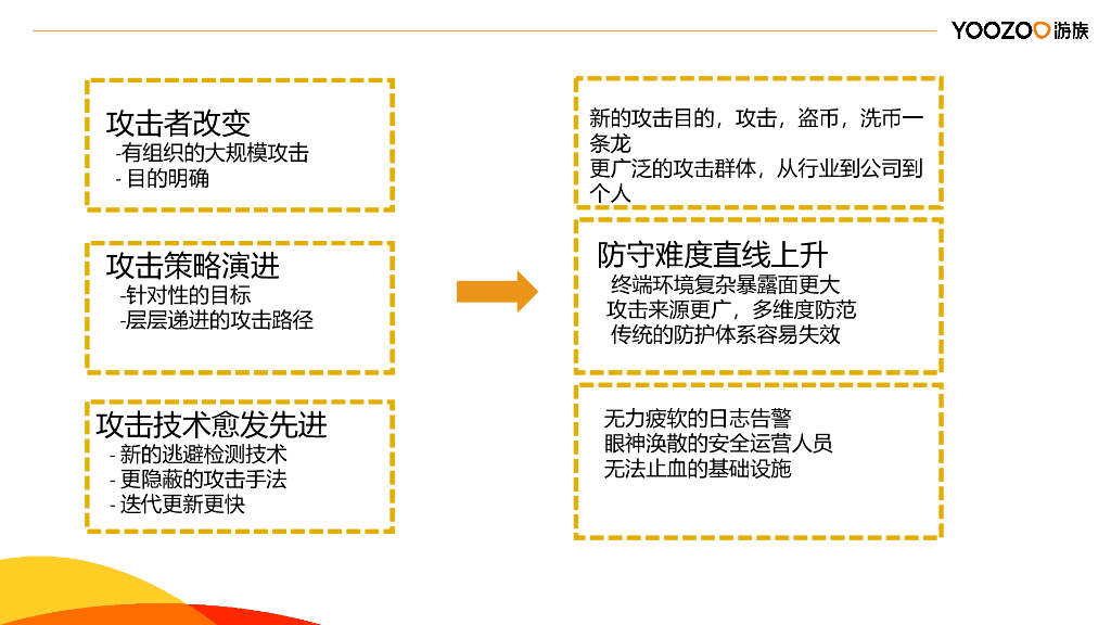 Yoozoo游族（蔡浩宇）：终端安全对抗及防护_第8页