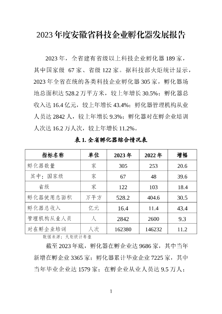 安徽省科技厅：2023年度安徽省科技企业孵化器发展报告