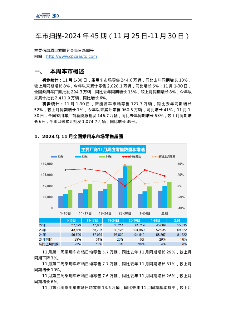 乘联会：车市扫描-2024年45期（11月25日-11月30日）