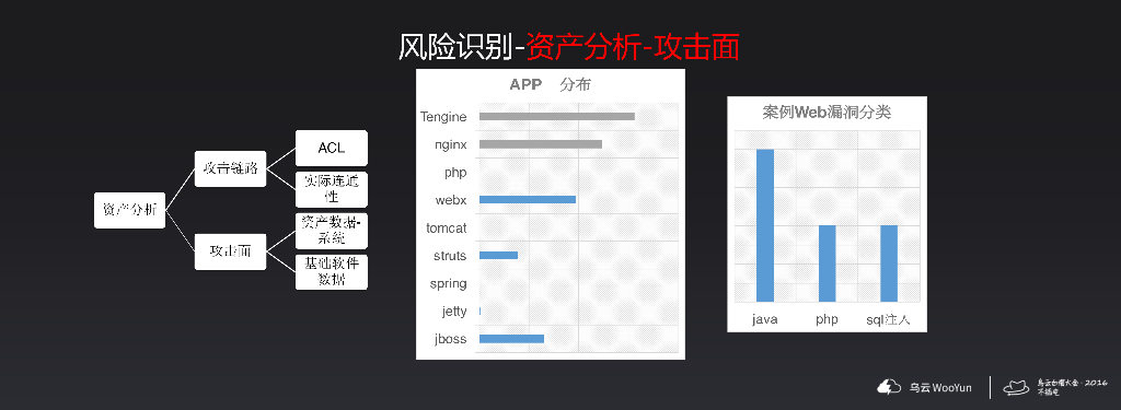 乌云：入侵对抗体系建设漫谈_第8页