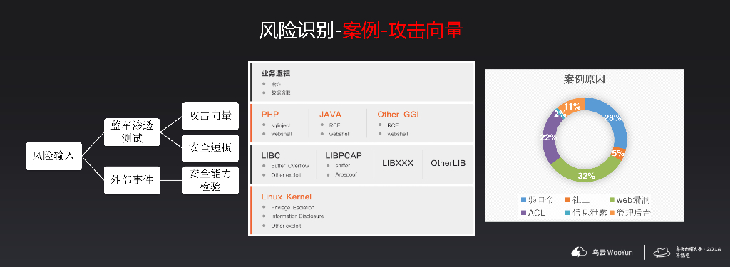乌云：入侵对抗体系建设漫谈_第9页
