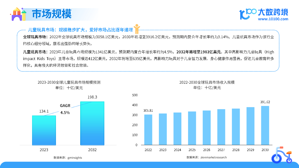 大数跨境：2025年全球儿童玩具洞察报告_第6页
