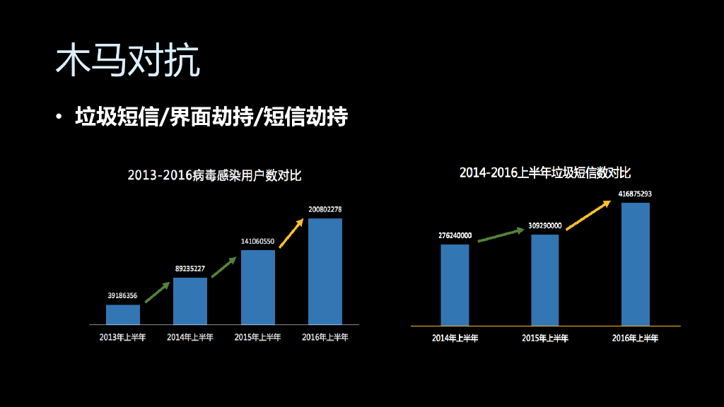 平安科技：移动安全的攻防对抗_第7页